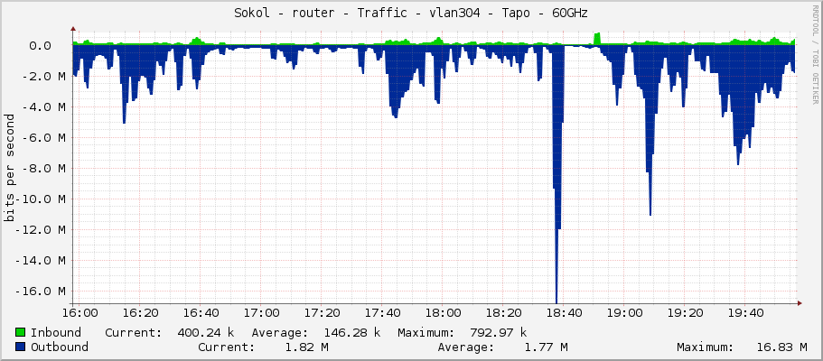 Sokol - router - Traffic - vlan304 - Tapo - 60GHz