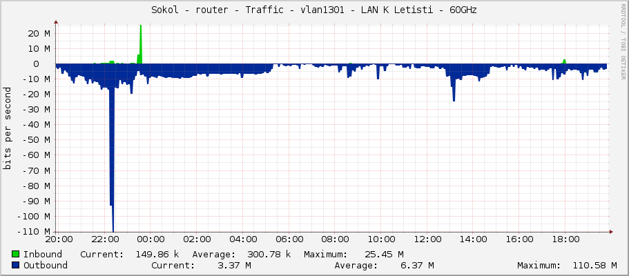 Sokol - router - Traffic - vlan1301 - LAN K Letisti - 60GHz