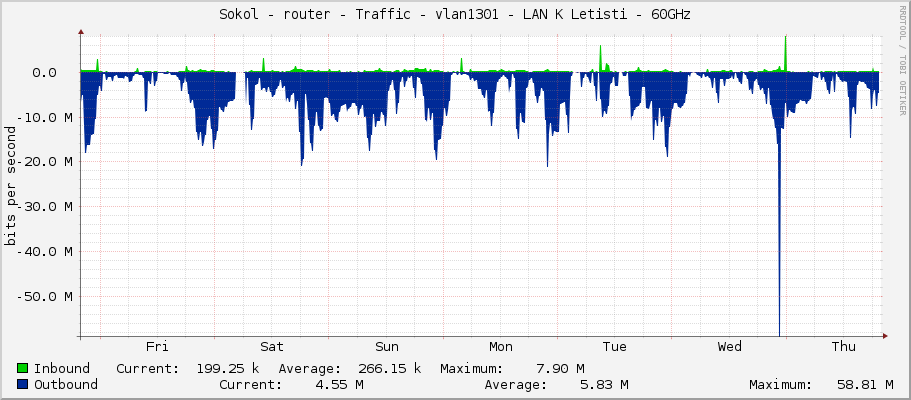 Sokol - router - Traffic - vlan1301 - LAN K Letisti - 60GHz