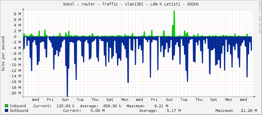 Sokol - router - Traffic - vlan1301 - LAN K Letisti - 60GHz