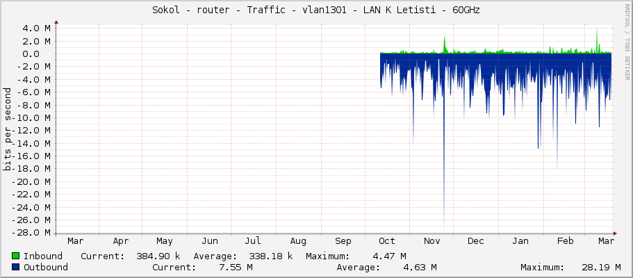 Sokol - router - Traffic - vlan1301 - LAN K Letisti - 60GHz