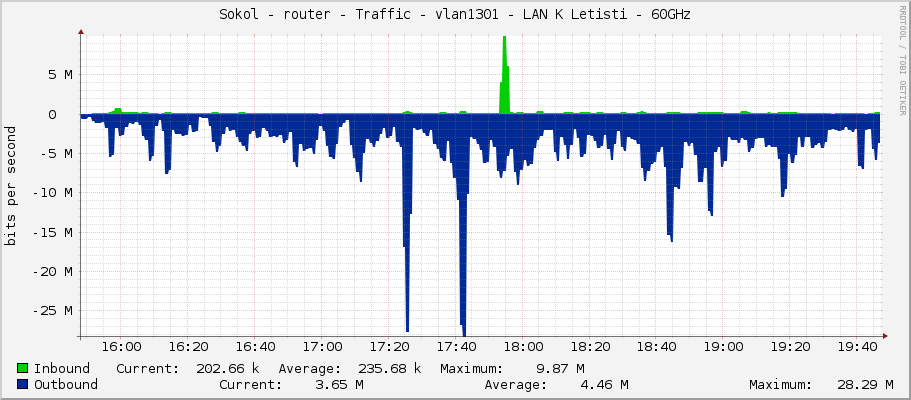 Sokol - router - Traffic - vlan1301 - LAN K Letisti - 60GHz