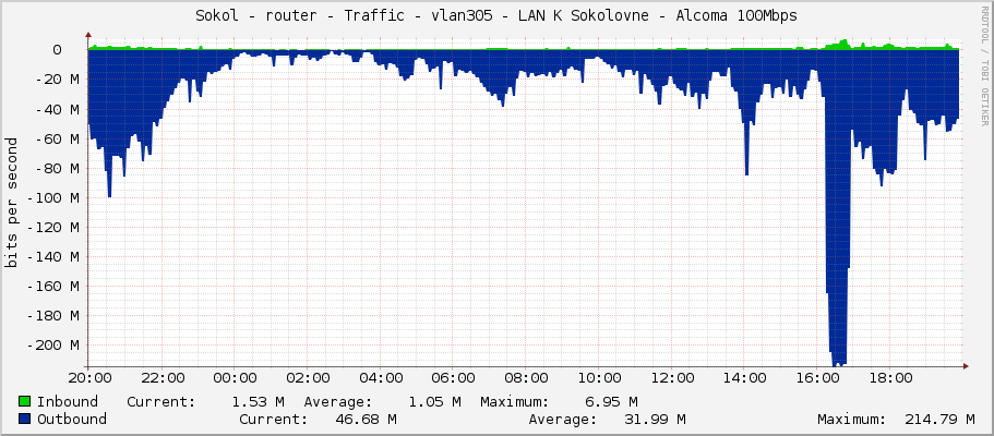 Sokol - router - Traffic - vlan305 - LAN K Sokolovne - Alcoma 100Mbps