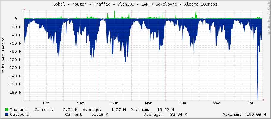 Sokol - router - Traffic - vlan305 - LAN K Sokolovne - Alcoma 100Mbps