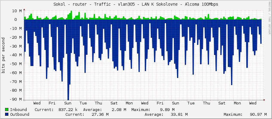 Sokol - router - Traffic - vlan305 - LAN K Sokolovne - Alcoma 100Mbps