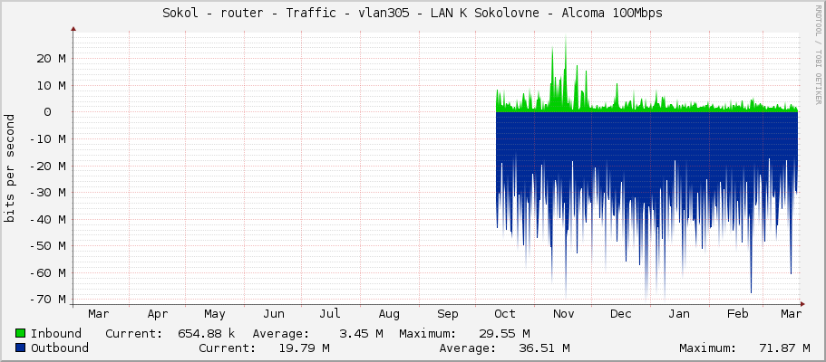 Sokol - router - Traffic - vlan305 - LAN K Sokolovne - Alcoma 100Mbps