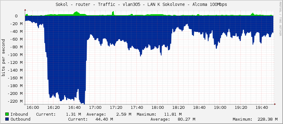Sokol - router - Traffic - vlan305 - LAN K Sokolovne - Alcoma 100Mbps