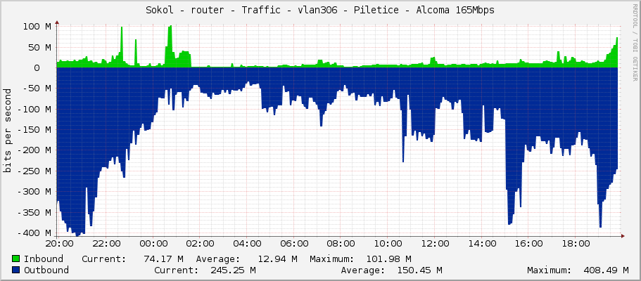 Sokol - router - Traffic - vlan306 - Piletice - Alcoma 165Mbps