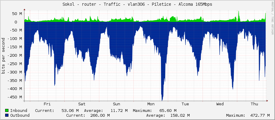 Sokol - router - Traffic - vlan306 - Piletice - Alcoma 165Mbps