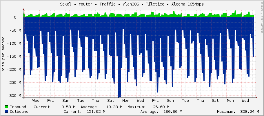 Sokol - router - Traffic - vlan306 - Piletice - Alcoma 165Mbps