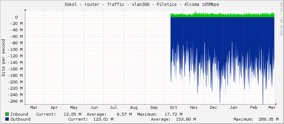 Sokol - router - Traffic - vlan306 - Piletice - Alcoma 165Mbps