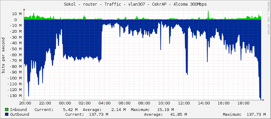 Sokol - router - Traffic - vlan307 - CekrAP - Alcoma 300Mbps