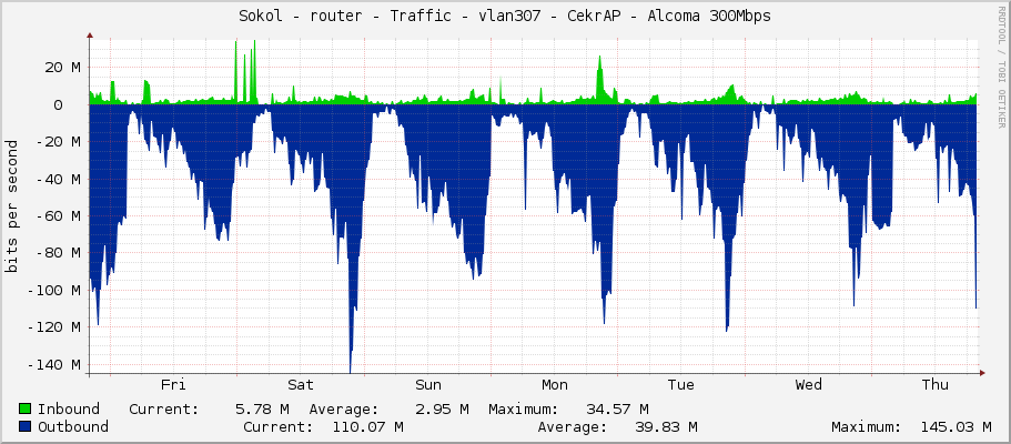 Sokol - router - Traffic - vlan307 - CekrAP - Alcoma 300Mbps