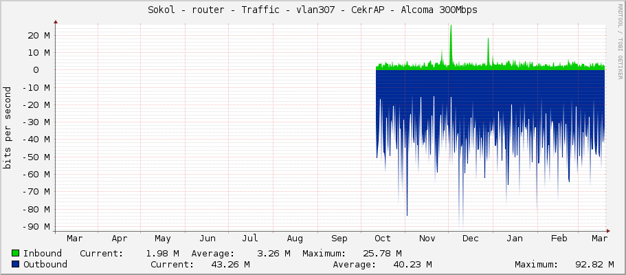 Sokol - router - Traffic - vlan307 - CekrAP - Alcoma 300Mbps