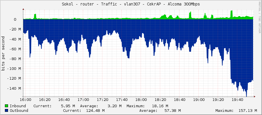 Sokol - router - Traffic - vlan307 - CekrAP - Alcoma 300Mbps