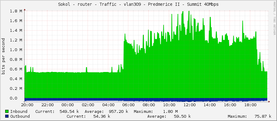 Sokol - router - Traffic - vlan309 - Predmerice II - Summit 40Mbps