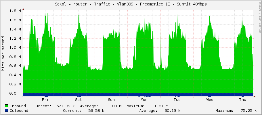 Sokol - router - Traffic - vlan309 - Predmerice II - Summit 40Mbps