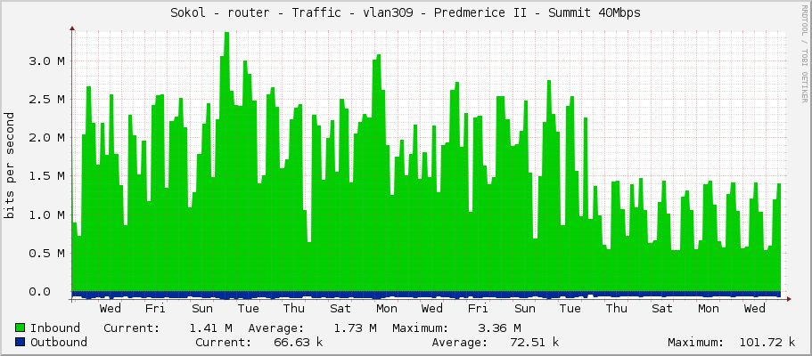 Sokol - router - Traffic - vlan309 - Predmerice II - Summit 40Mbps