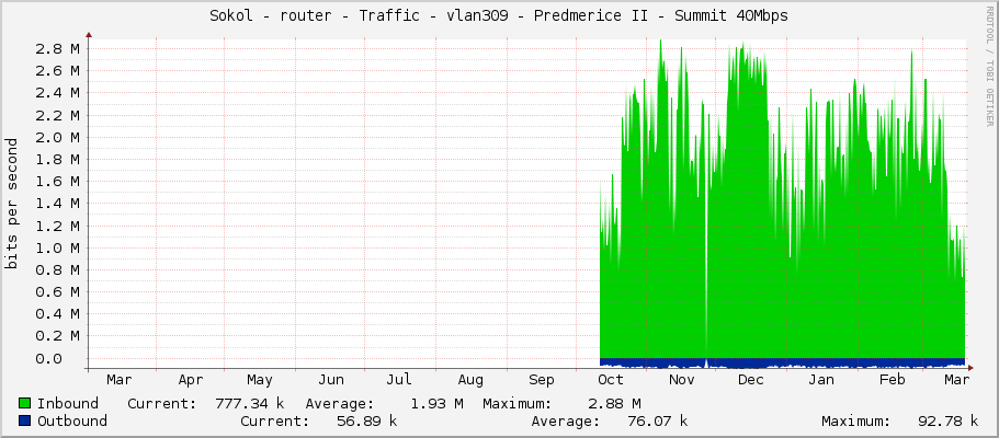 Sokol - router - Traffic - vlan309 - Predmerice II - Summit 40Mbps