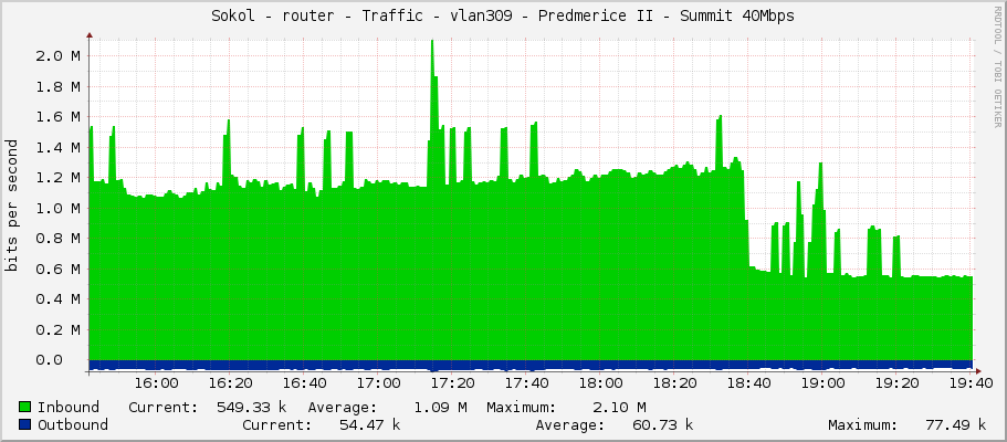 Sokol - router - Traffic - vlan309 - Predmerice II - Summit 40Mbps