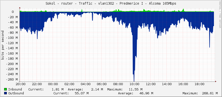 Sokol - router - Traffic - vlan1302 - Predmerice I - Alcoma 165Mbps