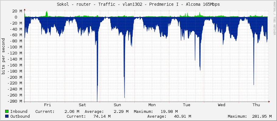 Sokol - router - Traffic - vlan1302 - Predmerice I - Alcoma 165Mbps