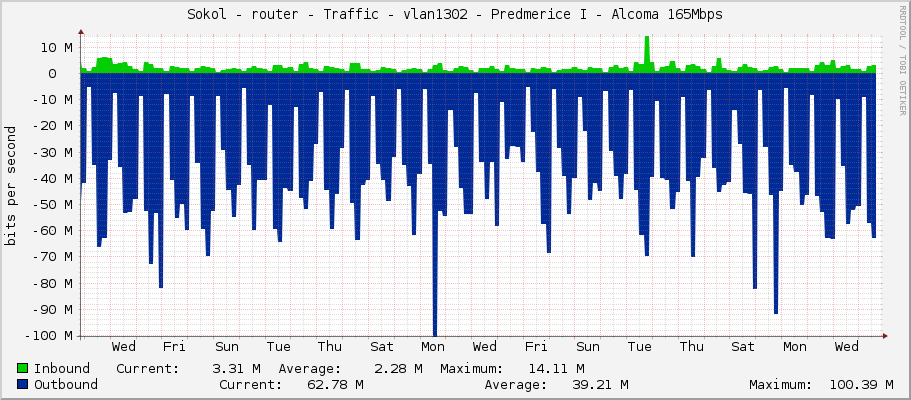 Sokol - router - Traffic - vlan1302 - Predmerice I - Alcoma 165Mbps