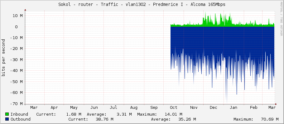 Sokol - router - Traffic - vlan1302 - Predmerice I - Alcoma 165Mbps