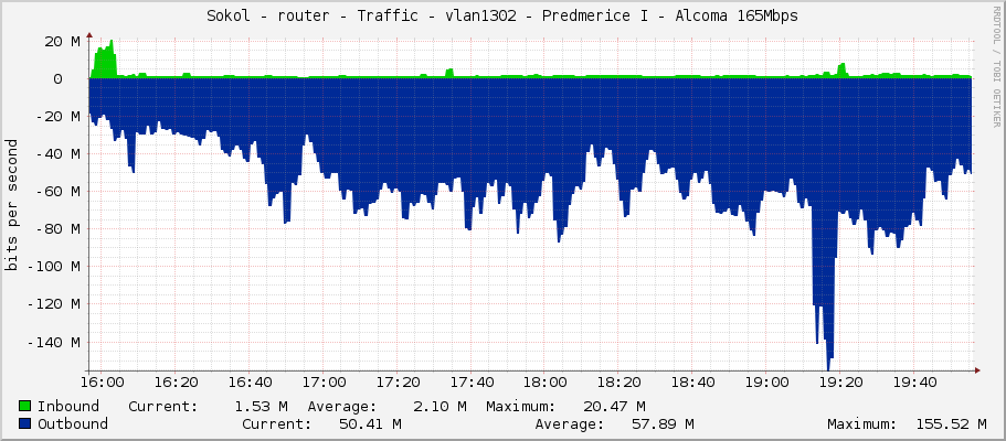 Sokol - router - Traffic - vlan1302 - Predmerice I - Alcoma 165Mbps