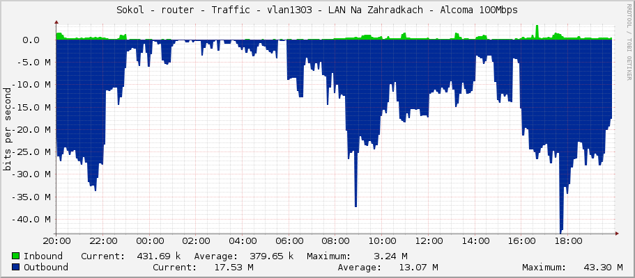Sokol - router - Traffic - vlan1303 - LAN Na Zahradkach - Alcoma 100Mbps