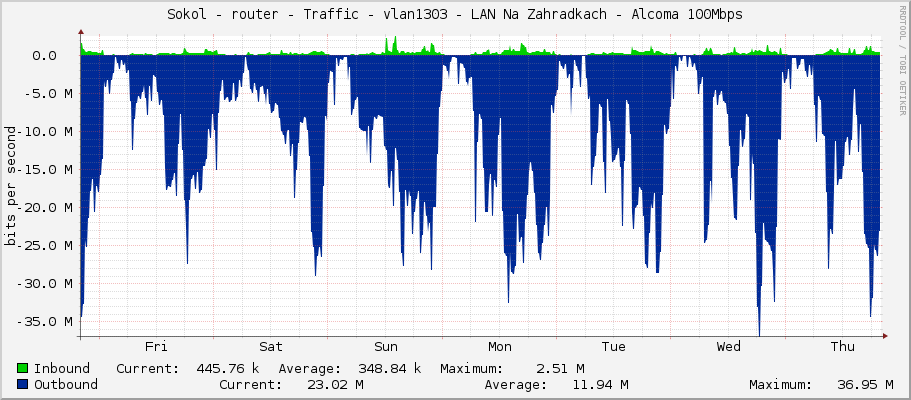 Sokol - router - Traffic - vlan1303 - LAN Na Zahradkach - Alcoma 100Mbps