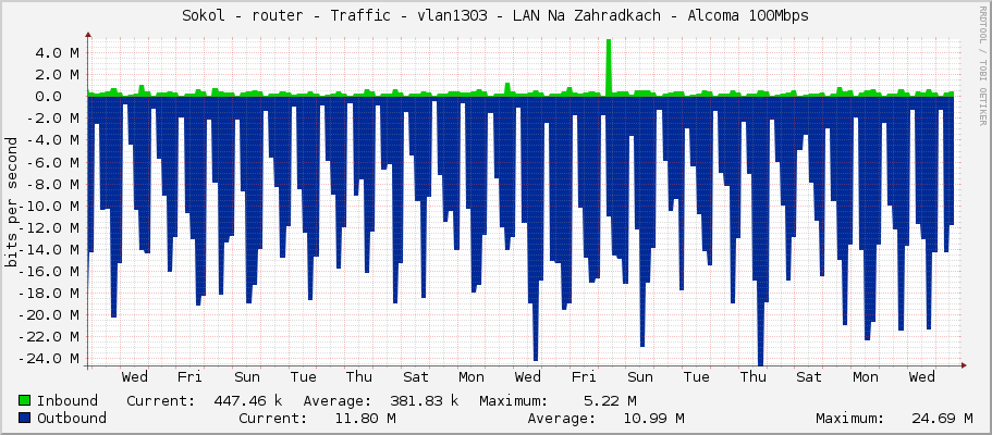 Sokol - router - Traffic - vlan1303 - LAN Na Zahradkach - Alcoma 100Mbps