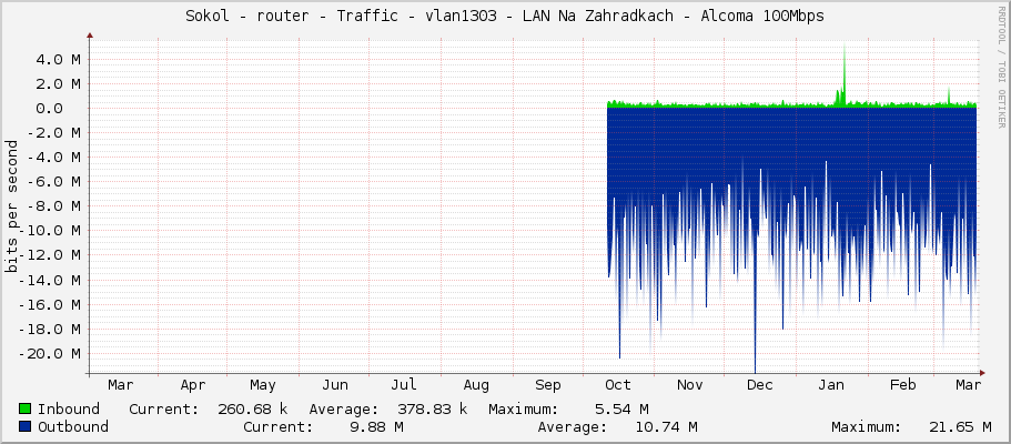 Sokol - router - Traffic - vlan1303 - LAN Na Zahradkach - Alcoma 100Mbps