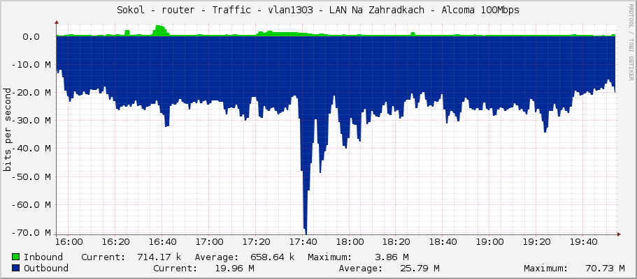 Sokol - router - Traffic - vlan1303 - LAN Na Zahradkach - Alcoma 100Mbps