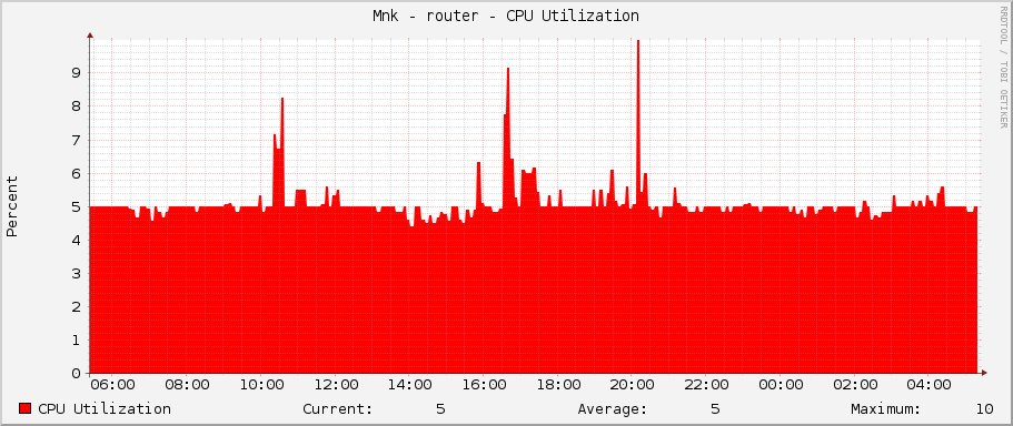Měník - router - CPU Utilization