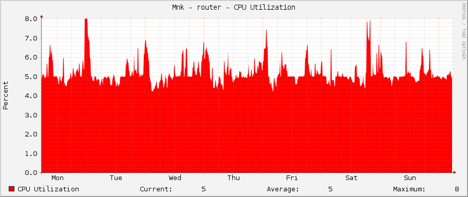 Měník - router - CPU Utilization