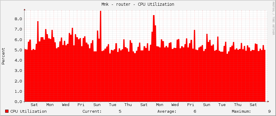 Měník - router - CPU Utilization
