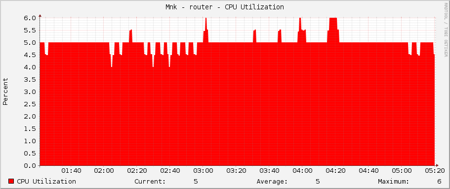 Měník - router - CPU Utilization