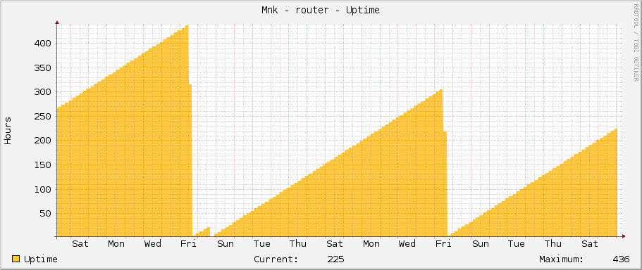 Měník - router - Uptime