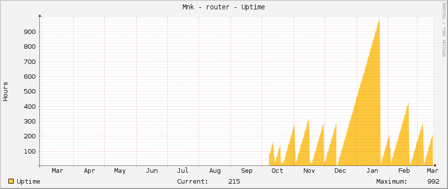 Měník - router - Uptime