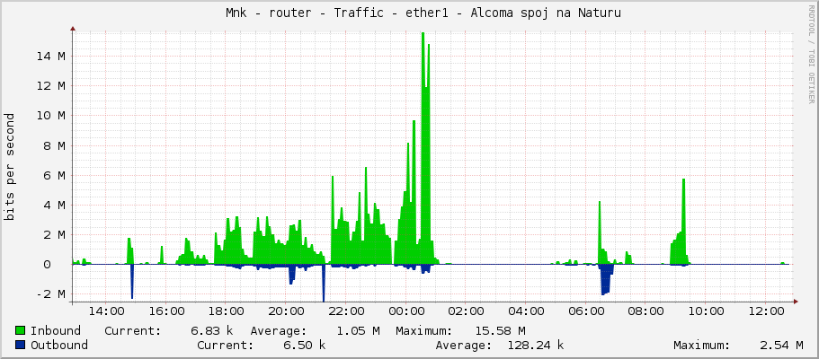     Měník - router - Traffic - ether1 - Alcoma spoj na Naturu