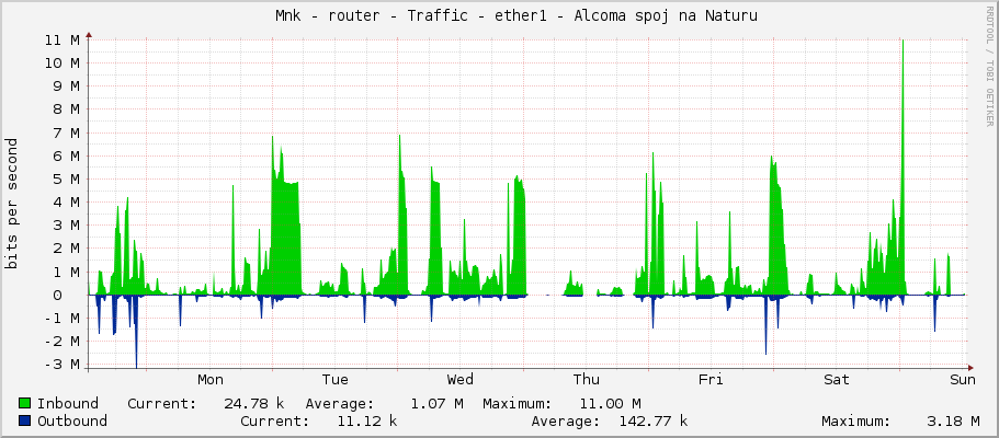     Měník - router - Traffic - ether1 - Alcoma spoj na Naturu