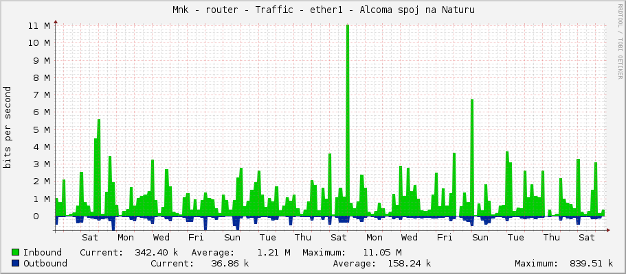     Měník - router - Traffic - ether1 - Alcoma spoj na Naturu