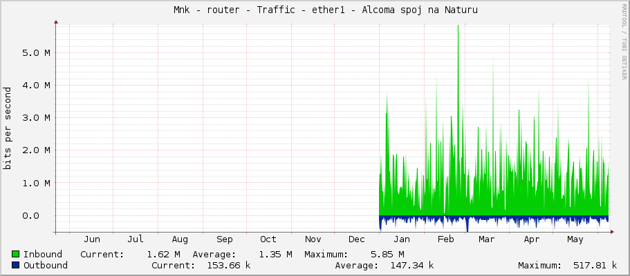     Měník - router - Traffic - ether1 - Alcoma spoj na Naturu