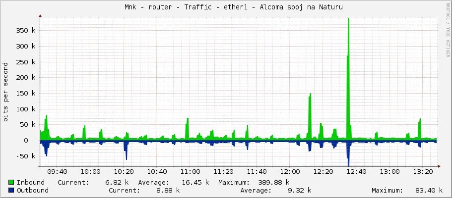     Měník - router - Traffic - ether1 - Alcoma spoj na Naturu
