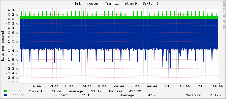     Měník - router - Traffic - ether9 - Sektor 1