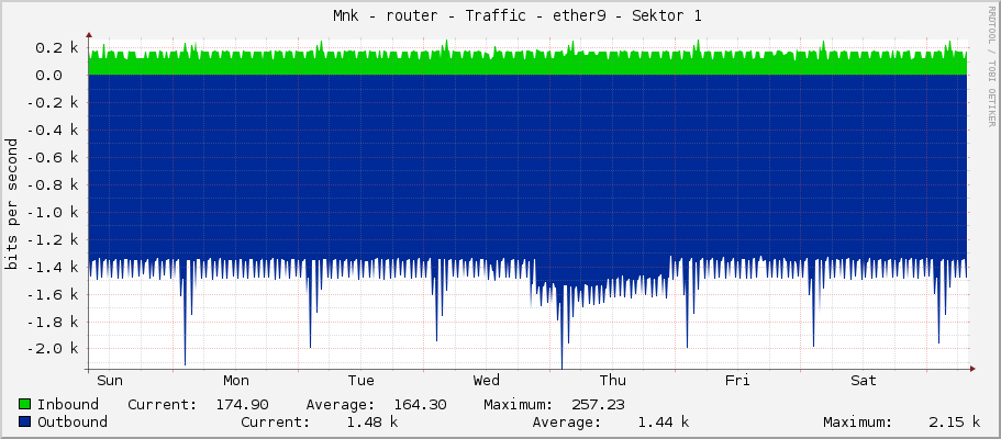     Měník - router - Traffic - ether9 - Sektor 1