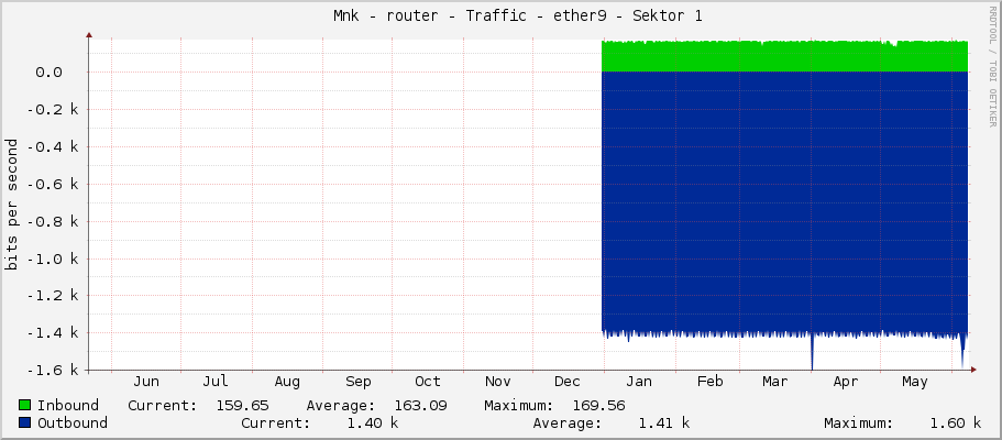     Měník - router - Traffic - ether9 - Sektor 1