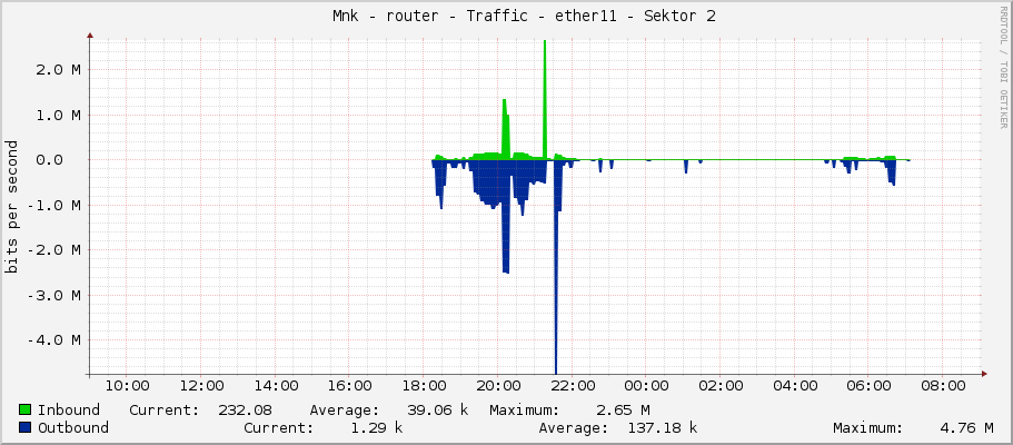     Měník - router - Traffic - ether11 - Sektor 2