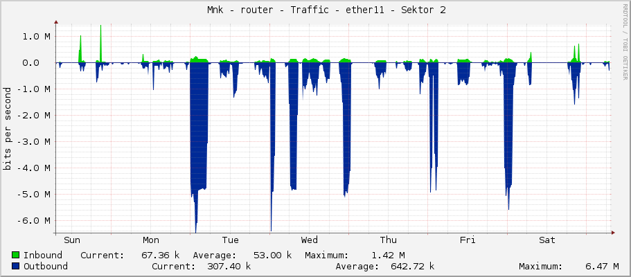     Měník - router - Traffic - ether11 - Sektor 2